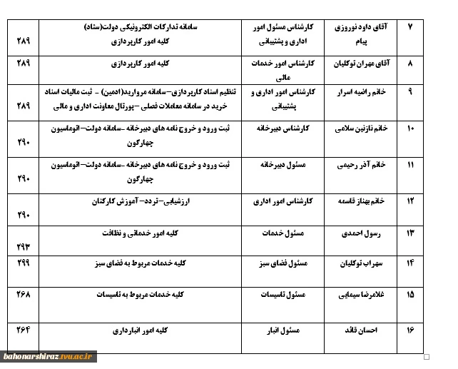 جدول پرسنلی معاونت اداری و مالی و مدیریت منابع 2