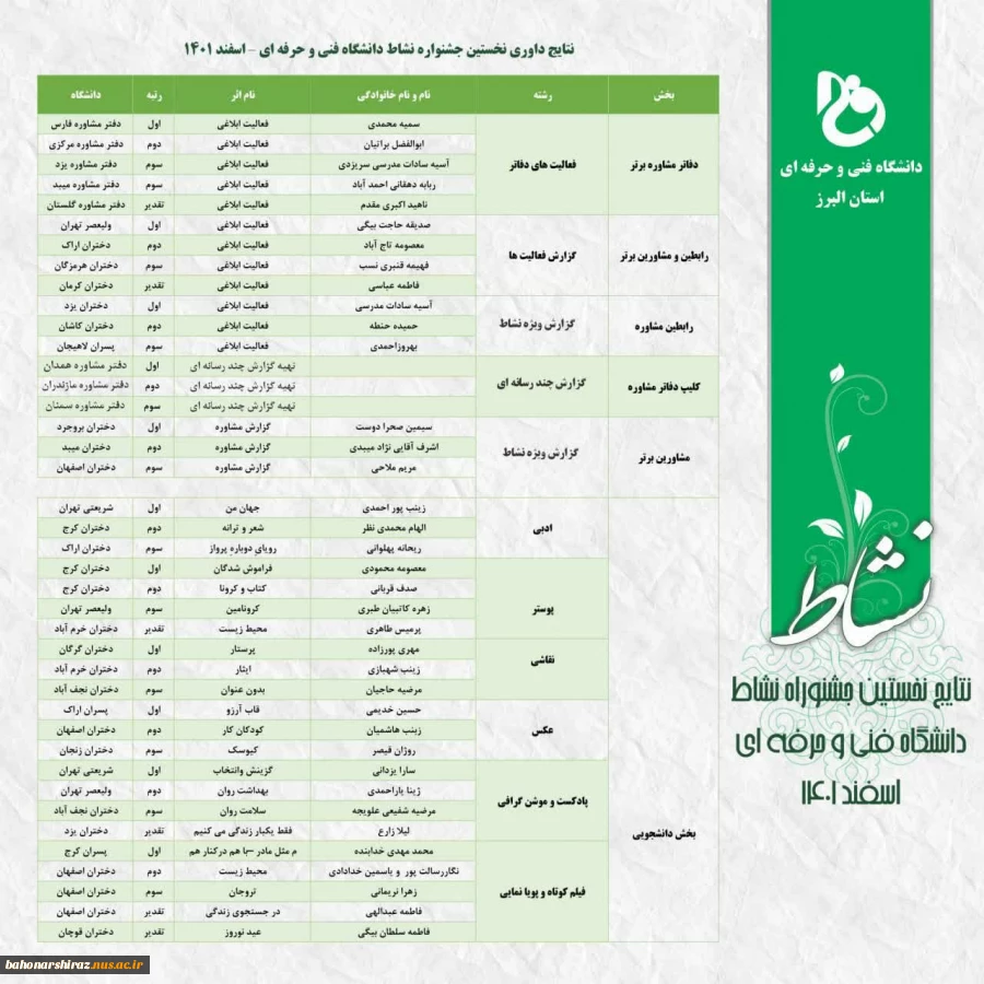 کسب رتبه اول دفتر مشاوره دانشگاه فنی و حرفه ای استان فارس در نخستین جشنواره نشاط 6